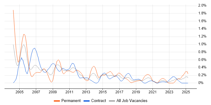 Job vacancy trend for Network Analyst in Edinburgh