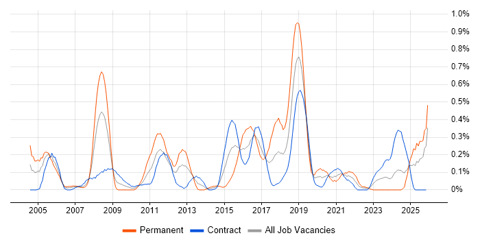 Network Architect job vacancy trend in Edinburgh