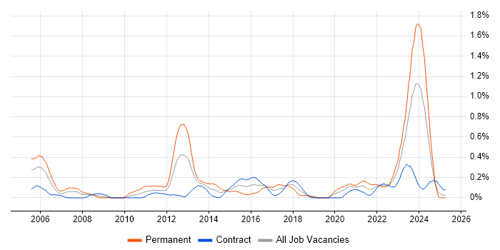 Job vacancy trend for Network Architecture in Edinburgh Job vacancy trend for Network Architecture in Edinburgh