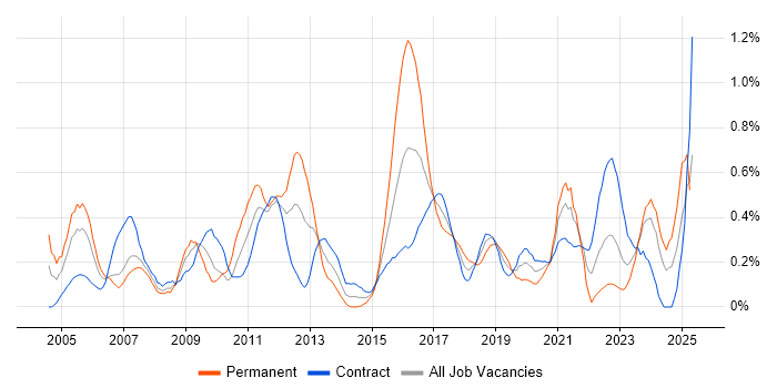 Job vacancy trend for Network Design in Edinburgh Job vacancy trend for Network Design in Edinburgh