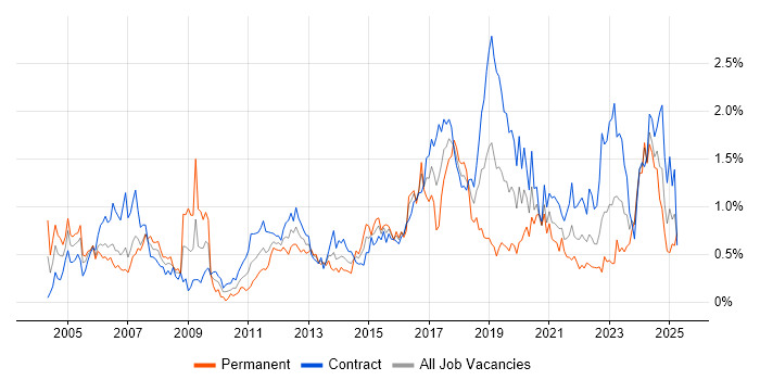 Job vacancy trend for Network Engineer in Edinburgh Job vacancy trend for Network Engineer in Edinburgh