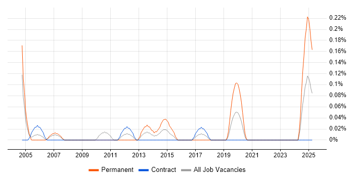 Job vacancy trend for Network Infrastructure Analyst in Edinburgh