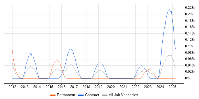 Job vacancy trend for Network Infrastructure Architect in Edinburgh Job vacancy trend for Network Infrastructure Architect in Edinburgh