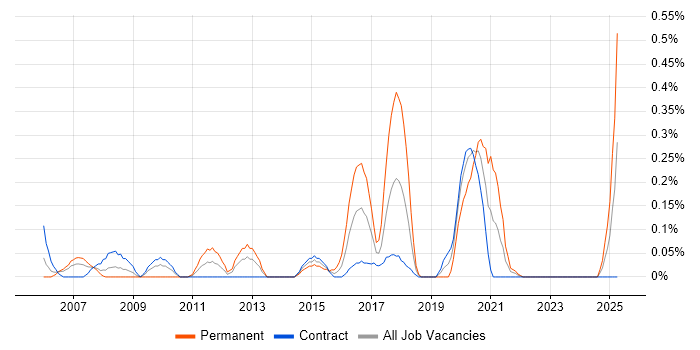 Job vacancy trend for Network Infrastructure Engineer in Edinburgh