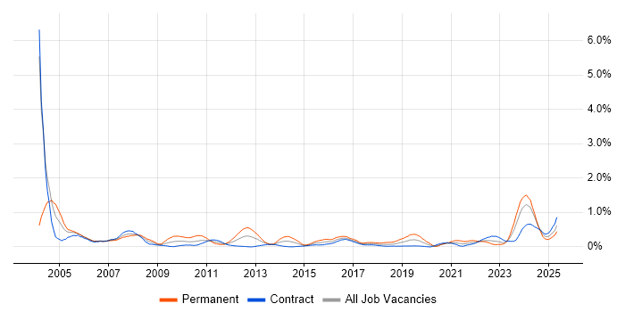 Job vacancy trend for Network Management in Edinburgh