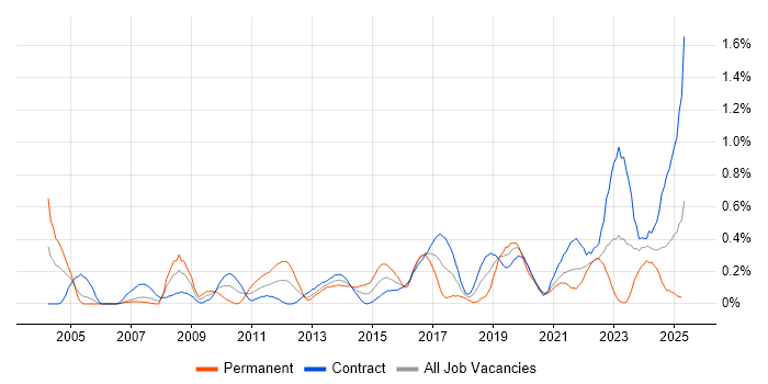 Job vacancy trend for Network Monitoring in Edinburgh Job vacancy trend for Network Monitoring in Edinburgh