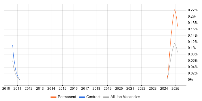 Job vacancy trend for Network Operations Analyst in Edinburgh