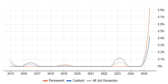 Job vacancy trend for Network Optimisation in Edinburgh