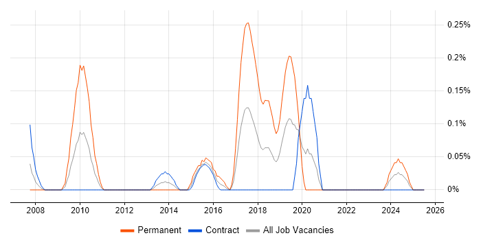 Job vacancy trend for Network Planning in Edinburgh