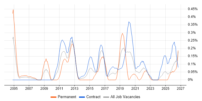 Network Security Engineer job vacancy trend in Edinburgh