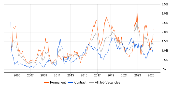 Job vacancy trend for Network Security in Edinburgh Job vacancy trend for Network Security in Edinburgh