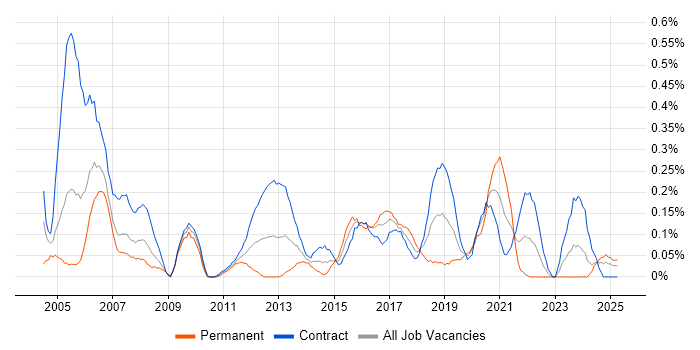 Job vacancy trend for Network Specialist in Edinburgh