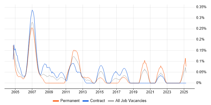Job vacancy trend for Network Support Analyst in Edinburgh
