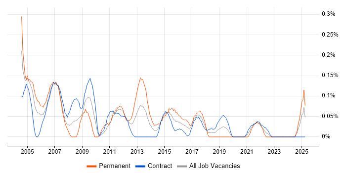 Job vacancy trend for Network Support Engineer in Edinburgh