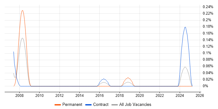 Job vacancy trend for Network Technical Architect in Edinburgh Job vacancy trend for Network Technical Architect in Edinburgh