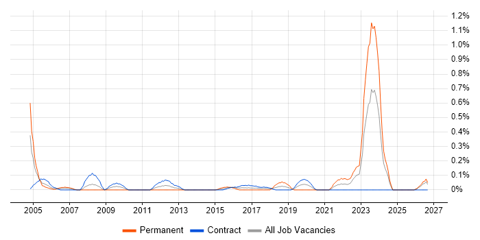 Network Technician job vacancy trend in Edinburgh
