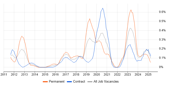 Job vacancy trend for Network Virtualisation in Edinburgh