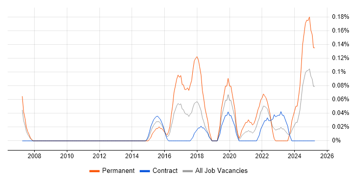 Job vacancy trend for Neural Network in Edinburgh Job vacancy trend for Neural Network in Edinburgh