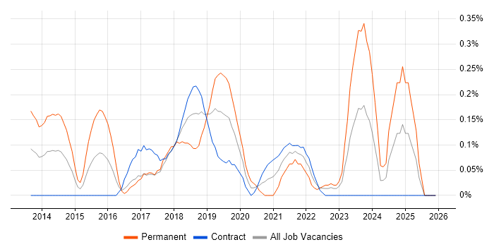 New Relic job vacancy trend in Edinburgh