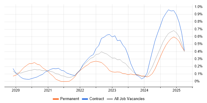 Job vacancy trend for Next.js in Edinburgh Job vacancy trend for Next.js in Edinburgh