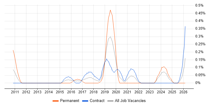 NGFW job vacancy trend in Edinburgh