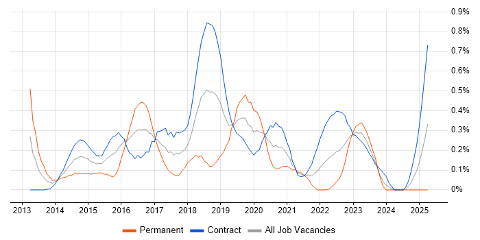 Job vacancy trend for nginx in Edinburgh Job vacancy trend for nginx in Edinburgh