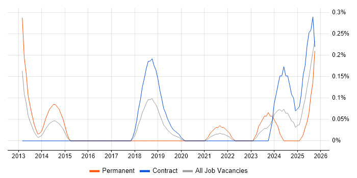 NIST 800 job vacancy trend in Edinburgh