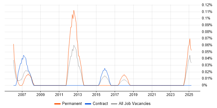 Job vacancy trend for Nmap in Edinburgh