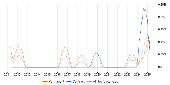 Job vacancy trend for NOC Engineer in Edinburgh