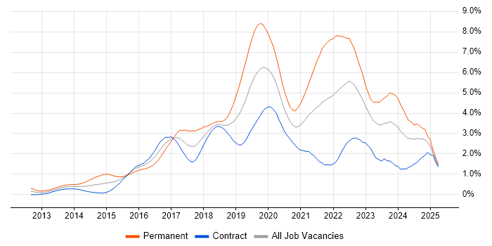 Job vacancy trend for Node.js in Edinburgh Job vacancy trend for Node.js in Edinburgh