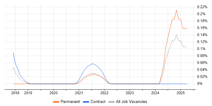 Job vacancy trend for Non-Blocking Code in Edinburgh