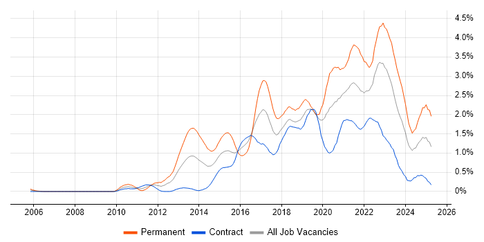 Job vacancy trend for NoSQL in Edinburgh Job vacancy trend for NoSQL in Edinburgh