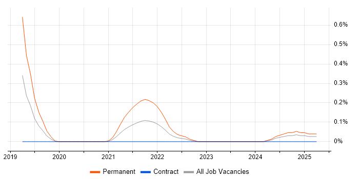 Job vacancy trend for Notion in Edinburgh