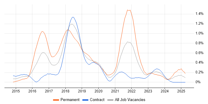 Job vacancy trend for npm in Edinburgh Job vacancy trend for npm in Edinburgh