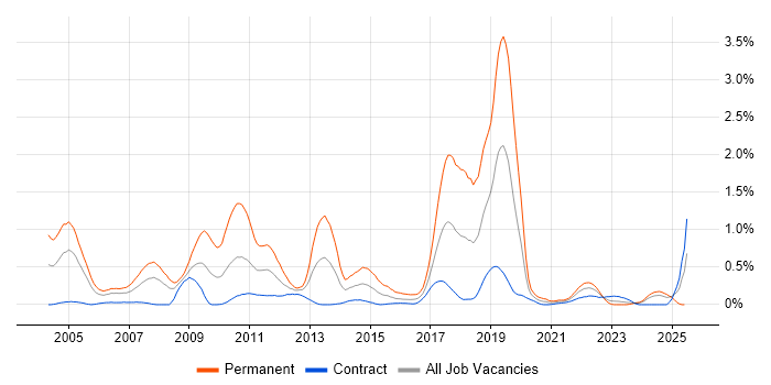 Job vacancy trend for Numerate Degree in Edinburgh Job vacancy trend for Numerate Degree in Edinburgh