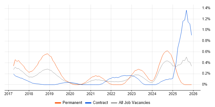 NumPy job vacancy trend in Edinburgh