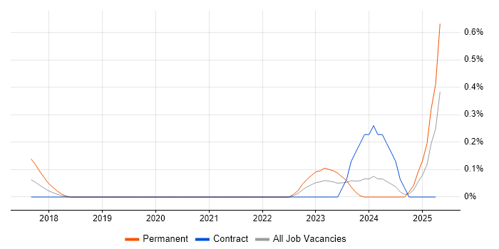 Job vacancy trend for NX-OS in Edinburgh