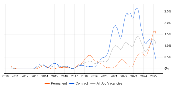 Job vacancy trend for OAuth in Edinburgh