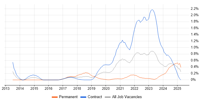 Job vacancy trend for OAuth2 in Edinburgh
