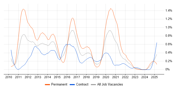 Job vacancy trend for Objective-C in Edinburgh