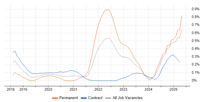Job vacancy trend for Objectives and Key Results in Edinburgh