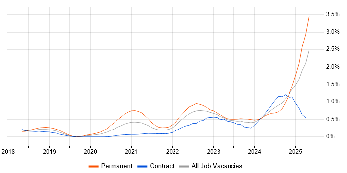 Job vacancy trend for Observability in Edinburgh Job vacancy trend for Observability in Edinburgh