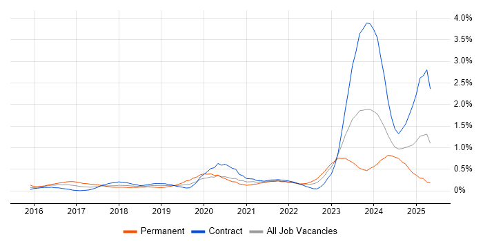 Job vacancy trend for OCI in Edinburgh