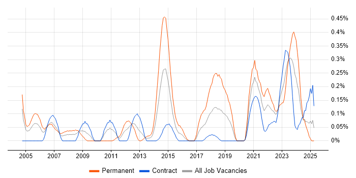 Job vacancy trend for OCP in Edinburgh Job vacancy trend for OCP in Edinburgh