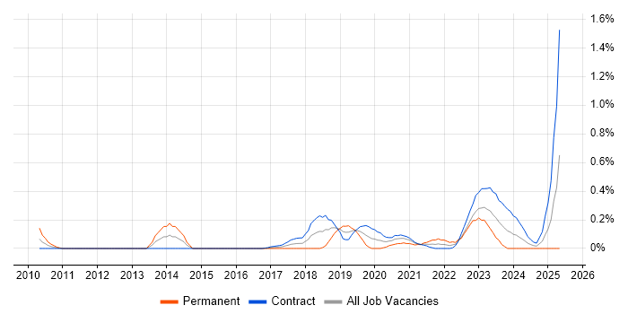 Job vacancy trend for OCR in Edinburgh