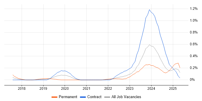 Job vacancy trend for Okta in Edinburgh Job vacancy trend for Okta in Edinburgh