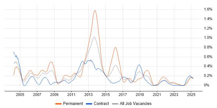 Job vacancy trend for OLAP in Edinburgh