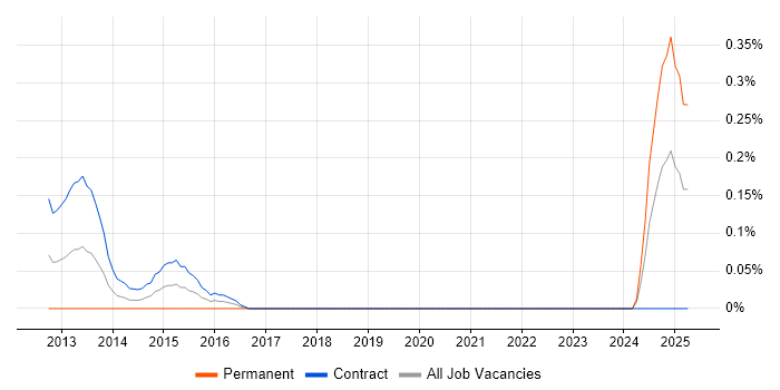 Job vacancy trend for Onboarding Analyst in Edinburgh