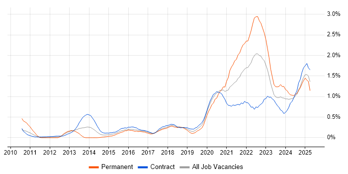 Job vacancy trend for Onboarding in Edinburgh Job vacancy trend for Onboarding in Edinburgh