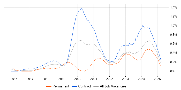 Job vacancy trend for OneDrive in Edinburgh